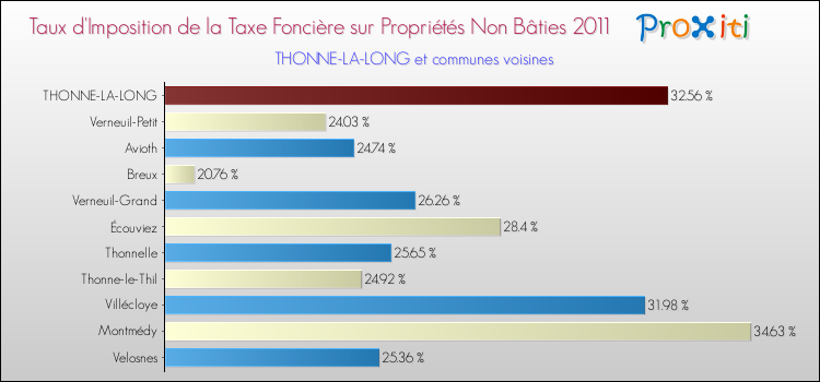 Taux d'imposition de la taxe foncière sur les immeubles et terrains non batis 2011 pour THONNE-LA-LONG et les communes proches Comparaison des taux d'imposition de la taxe foncière sur les immeubles et terrains non batis 2011 pour THONNE-LA-LONG et les communes voisines