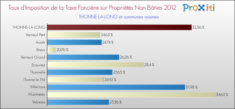 Taux d'imposition de la taxe foncière sur les immeubles et terrains non batis 2012 pour THONNE-LA-LONG et les communes proches Comparaison des taux d'imposition de la taxe foncière sur les immeubles et terrains non batis 2012 pour THONNE-LA-LONG et les communes voisines