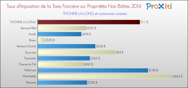 Taux d'imposition de la taxe foncière sur les immeubles et terrains non batis 2014 pour THONNE-LA-LONG et les communes proches Comparaison des taux d'imposition de la taxe foncière sur les immeubles et terrains non batis 2014 pour THONNE-LA-LONG et les communes voisines