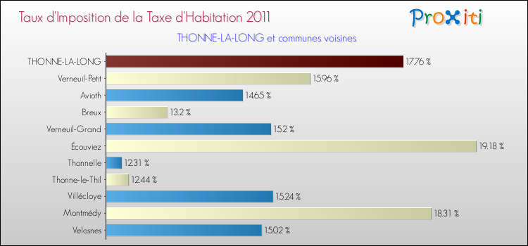 Taux d'imposition de la taxe d'habitation 2011 pour THONNE-LA-LONG et les communes proches Comparaison des taux d'imposition de la taxe d'habitation 2011 pour THONNE-LA-LONG et les communes voisines