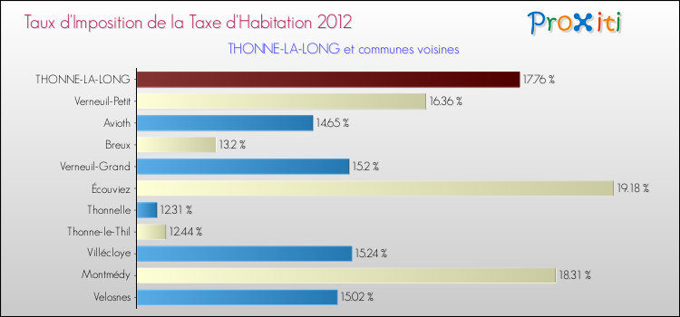 Taux d'imposition de la taxe d'habitation 2012 pour THONNE-LA-LONG et les communes proches Comparaison des taux d'imposition de la taxe d'habitation 2012 pour THONNE-LA-LONG et les communes voisines