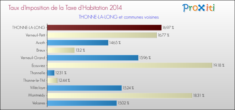 Taux d'imposition de la taxe d'habitation 2014 pour THONNE-LA-LONG et les communes proches Comparaison des taux d'imposition de la taxe d'habitation 2014 pour THONNE-LA-LONG et les communes voisines