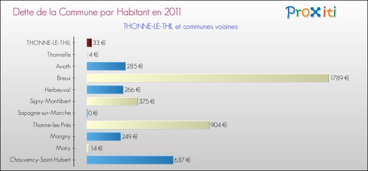Dette par habitant de la commune en 2011 pour THONNE-LE-THIL et les communes proches Comparaison de la dette par habitant de la commune en 2011 pour THONNE-LE-THIL et les communes voisines