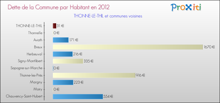 Dette par habitant de la commune en 2012 pour THONNE-LE-THIL et les communes proches Comparaison de la dette par habitant de la commune en 2012 pour THONNE-LE-THIL et les communes voisines