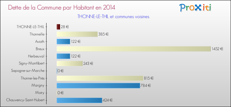 Dette par habitant de la commune en 2014 pour THONNE-LE-THIL et les communes proches Comparaison de la dette par habitant de la commune en 2014 pour THONNE-LE-THIL et les communes voisines