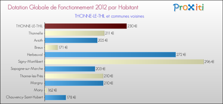 Montant des dotations globales de fonctionnement DGF par Habitant pour THONNE-LE-THIL et les communes proches Comparaison des des dotations globales de fonctionnement DGF par habitant pour THONNE-LE-THIL et les communes voisines