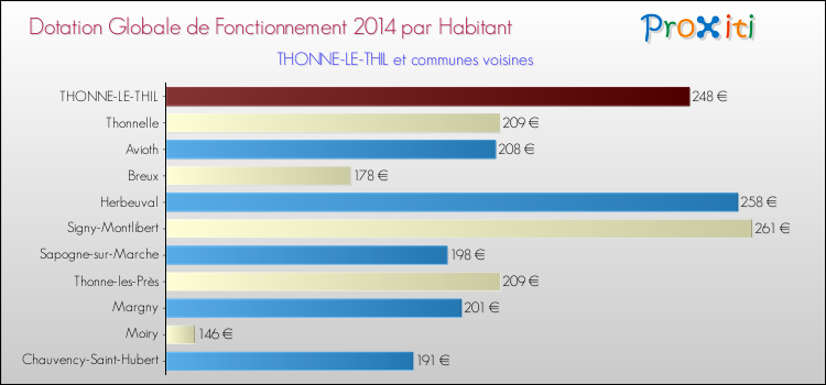 Montant des dotations globales de fonctionnement DGF par Habitant pour THONNE-LE-THIL et les communes proches en 2014. Comparaison des des dotations globales de fonctionnement DGF par habitant pour THONNE-LE-THIL et les communes voisines en 2014.