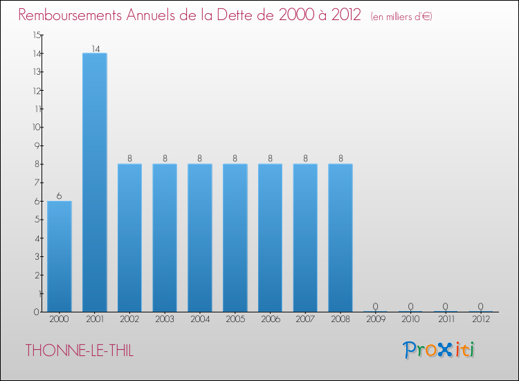 Evolution de l'annuité de la dette pour la commune de THONNE-LE-THIL de 2000 à 2012 Annuités de la dette pour THONNE-LE-THIL de 2000 à 2012