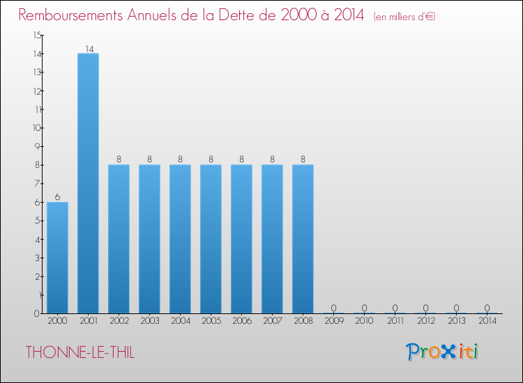 Evolution de l'annuité de la dette pour la commune de THONNE-LE-THIL de 2000 à 2014 Annuités de la dette pour THONNE-LE-THIL de 2000 à 2014