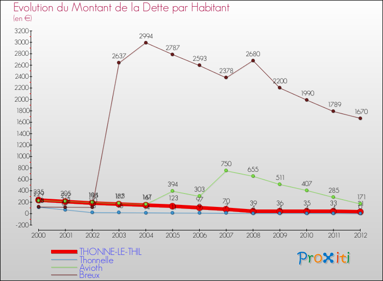 Evolution de la dette par habitant pour la commune de THONNE-LE-THIL et les communes proches de 2000 à 2012 Comparaison de la dette par habitant pour THONNE-LE-THIL et les communes voisines de 2000 à 2012