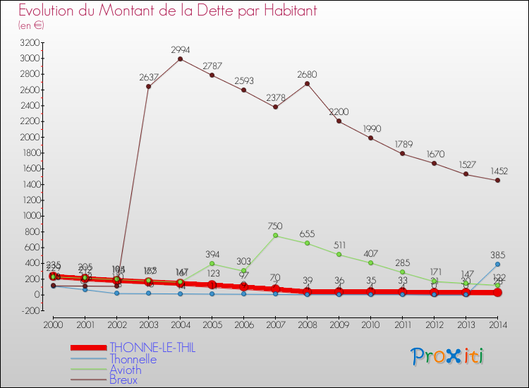 Evolution de la dette par habitant pour la commune de THONNE-LE-THIL et les communes proches de 2000 à 2014 Comparaison de la dette par habitant pour THONNE-LE-THIL et les communes voisines de 2000 à 2014