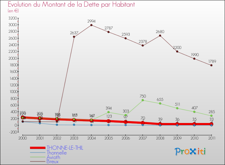 Evolution de la dette par habitant pour la commune de THONNE-LE-THIL et les communes proches Comparaison de la dette par habitant pour THONNE-LE-THIL et les communes voisines
