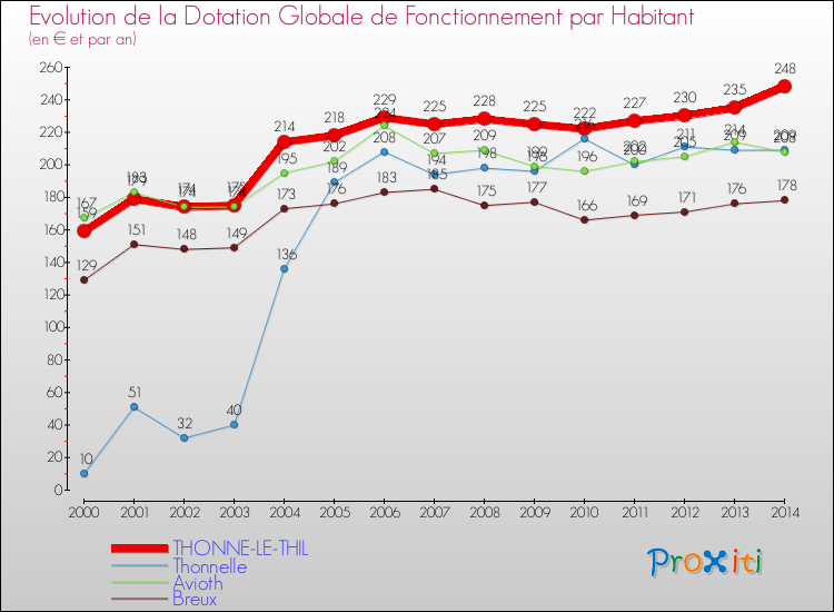 Evolution et montant de la dotation globale de fonctionnement par Habitant pour THONNE-LE-THIL et les communes proches de 2000 à 2014. Comparaison des dotations globales de fonctionnement par habitant pour THONNE-LE-THIL et les communes voisines de 2000 à 2014.