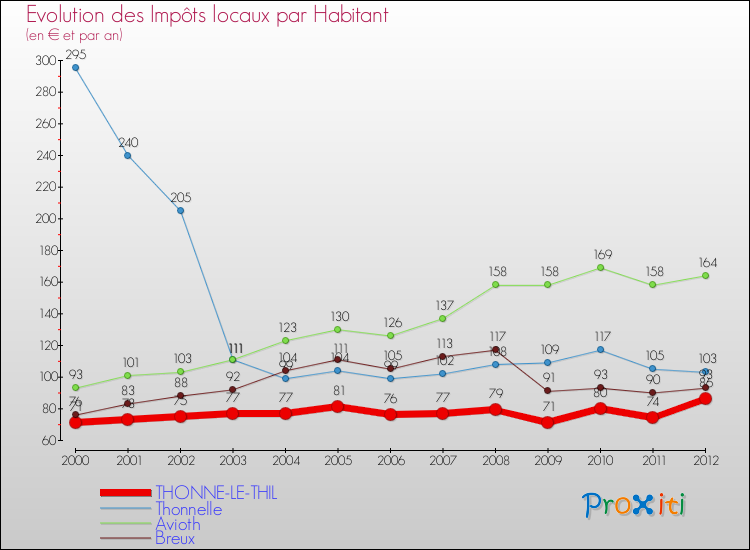 Evolution et montant des impôts locaux par Habitant pour THONNE-LE-THIL et les communes proches Comparaison des impôts locaux par habitant pour THONNE-LE-THIL et les communes voisines