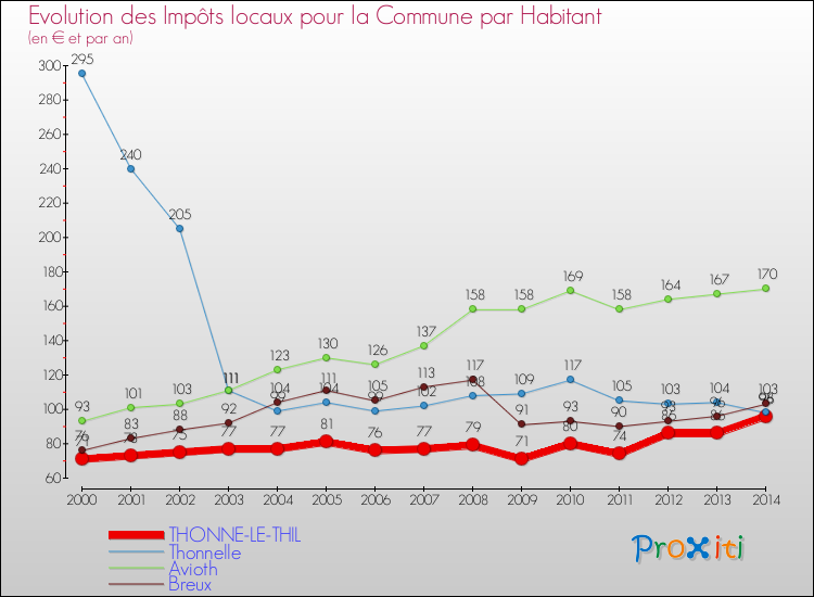Evolution et montant des impôts locaux par Habitant pour THONNE-LE-THIL et les communes proches de 2000 à 2014 Comparaison des impôts locaux par habitant pour THONNE-LE-THIL et les communes voisines de 2000 à 2014