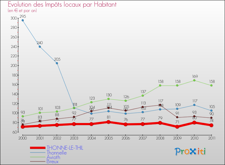 Evolution et montant des impôts locaux par Habitant pour THONNE-LE-THIL et les communes proches Comparaison des impôts locaux par habitant pour THONNE-LE-THIL et les communes voisines