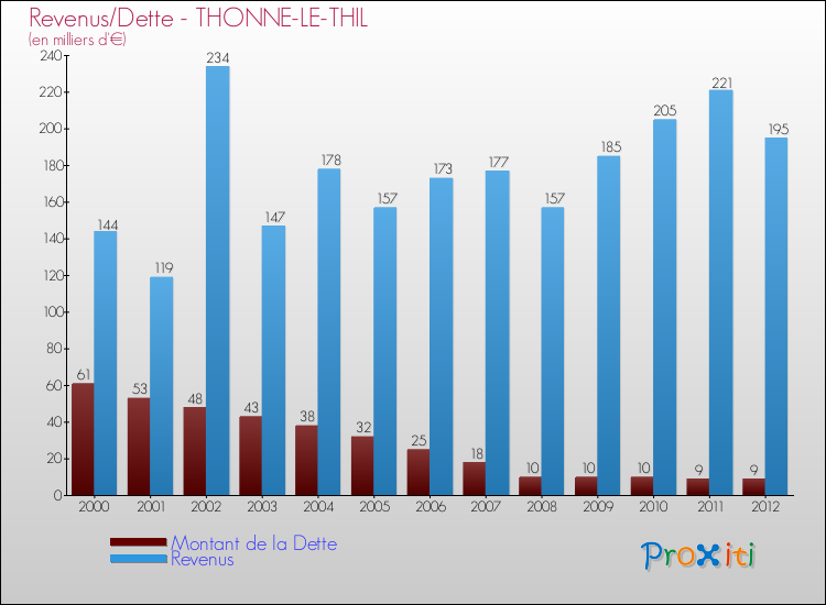 Evolution comparée de la dette et des revenus pour la commune de THONNE-LE-THIL de 2000 à 2012 Comparaison de la dette et des revenus pour THONNE-LE-THIL de 2000 à 2012