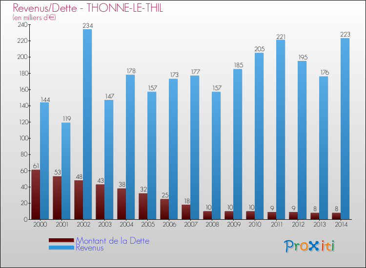 Evolution comparée de la dette et des revenus pour la commune de THONNE-LE-THIL de 2000 à 2014 Comparaison de la dette et des revenus pour THONNE-LE-THIL de 2000 à 2014
