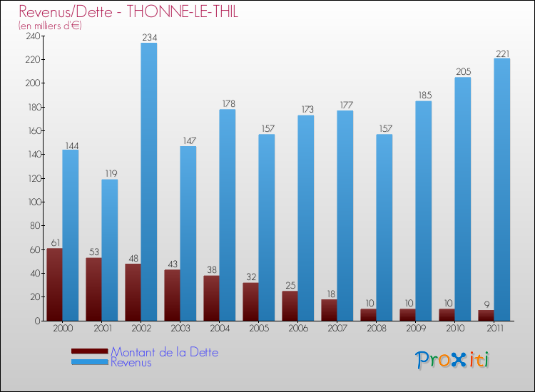 Evolution comparée de la dette et des revenus pour la commune de THONNE-LE-THIL de 2000 à 2011 Comparaison de la dette et des revenus pour THONNE-LE-THIL de 2000 à 2011