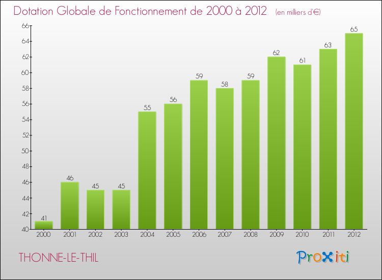 Evolution du montant de la Dotation Globale de Fonctionnement pour la commune de THONNE-LE-THIL de 2000 à 2012 Evolution du montant de la Dotation Globale de Fonctionnement pour THONNE-LE-THIL de 2000 à 2012