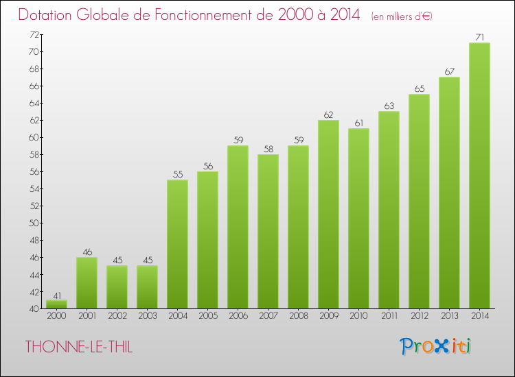 Evolution du montant de la Dotation Globale de Fonctionnement pour la commune de THONNE-LE-THIL de 2000 à 2014 Evolution du montant de la Dotation Globale de Fonctionnement pour THONNE-LE-THIL de 2000 à 2014