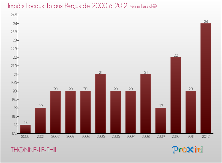 Evolution des Impôts Locaux pour la commune de THONNE-LE-THIL de 2000 à 2012 Evolution des Impôts Locaux pour THONNE-LE-THIL de 2000 à 2012