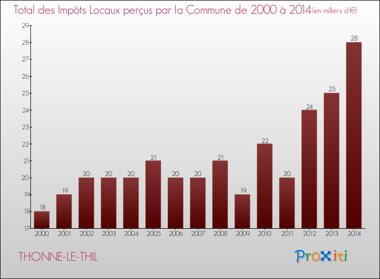 Evolution des Impôts Locaux pour la commune de THONNE-LE-THIL de 2000 à 2014 Evolution des Impôts Locaux pour THONNE-LE-THIL de 2000 à 2014