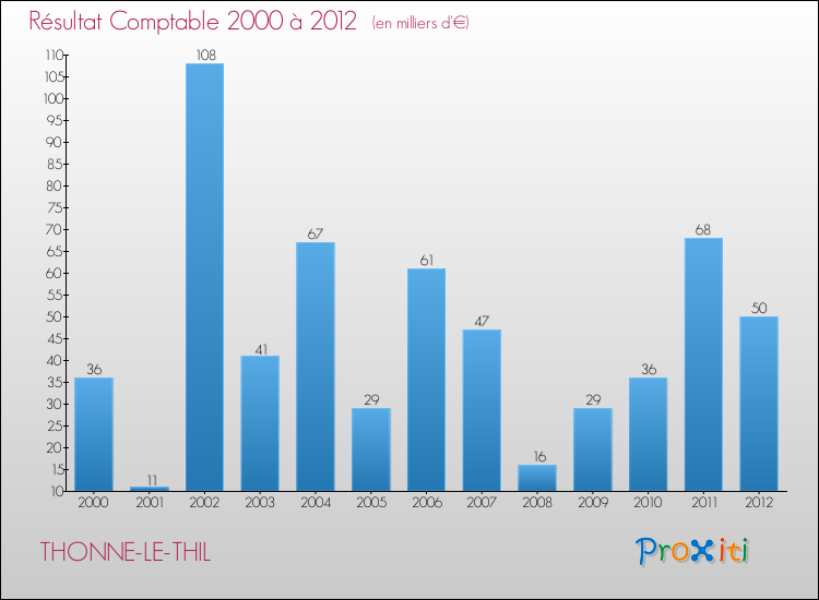 Evolution du résultat comptable pour la commune de THONNE-LE-THIL de 2000 à 2012 Evolution du résultat comptable pour THONNE-LE-THIL de 2000 à 2012