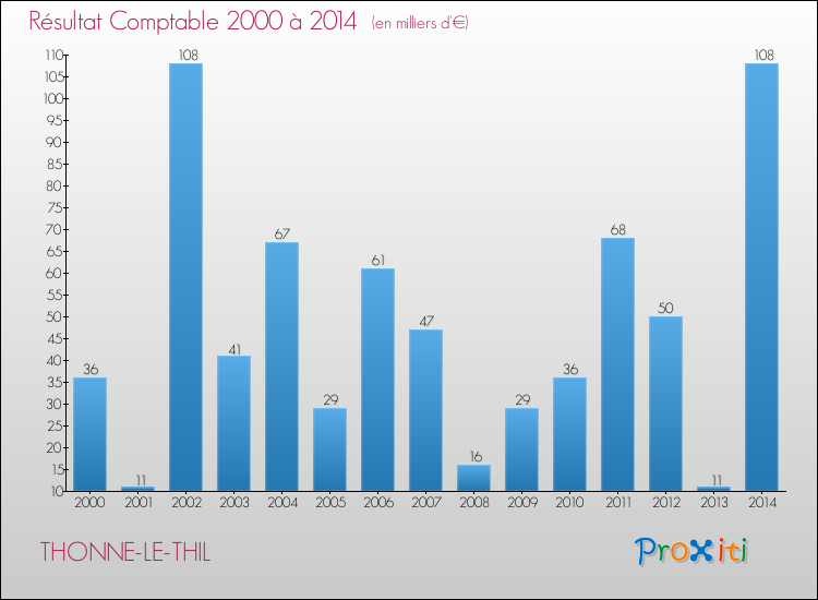 Evolution du résultat comptable pour la commune de THONNE-LE-THIL de 2000 à 2014 Evolution du résultat comptable pour THONNE-LE-THIL de 2000 à 2014
