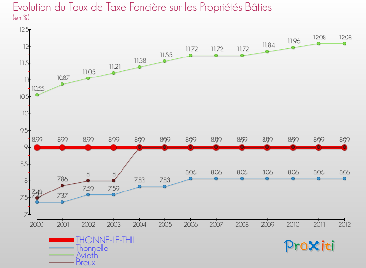 Evolution du taux de la taxe foncière sur le bati pour THONNE-LE-THIL et les communes proches de 2000 à 2012 Comparaison des taux de taxe foncière sur le bati pour THONNE-LE-THIL et les communes voisines de 2000 à 2012