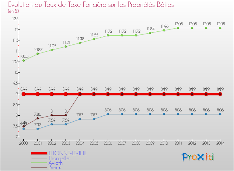 Evolution du taux de la taxe foncière sur le bati pour THONNE-LE-THIL et les communes proches de 2000 à 2014 Comparaison des taux de taxe foncière sur le bati pour THONNE-LE-THIL et les communes voisines de 2000 à 2014