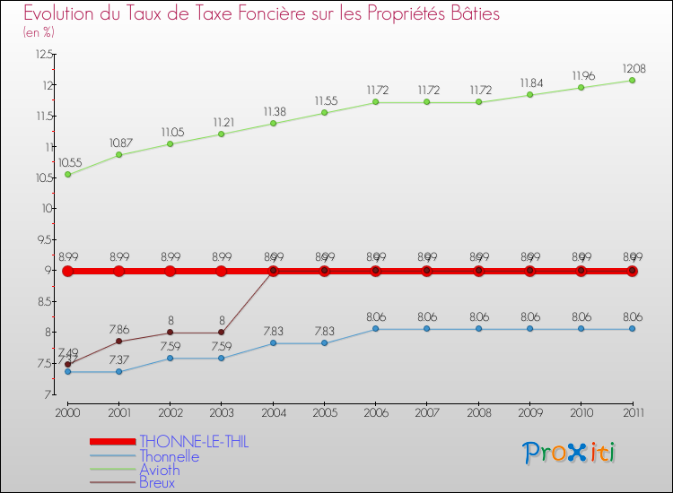 Evolution du taux de la taxe foncière sur le bati pour THONNE-LE-THIL et les communes proches Comparaison des taux de taxe foncière sur le bati pour THONNE-LE-THIL et les communes voisines