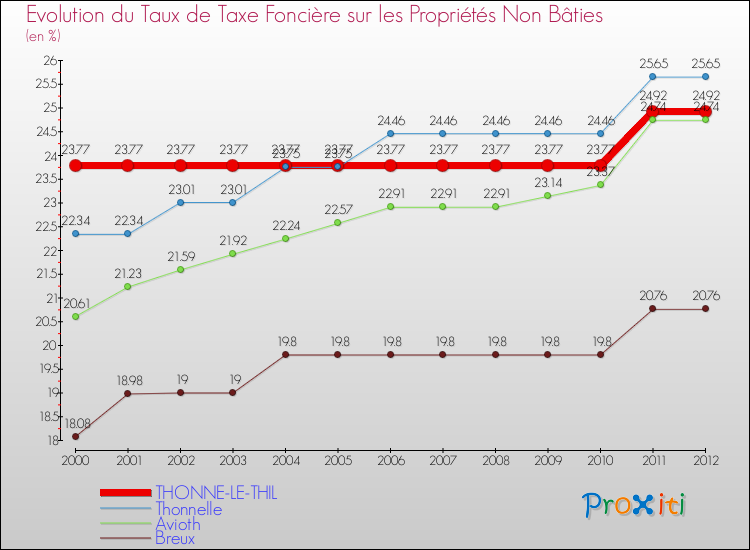 Evolution du taux de la taxe foncière sur les immeubles et terrains non batis pour THONNE-LE-THIL et les communes proches de 2000 à 2012 Comparaison des taux de la taxe foncière sur les immeubles et terrains non batis pour THONNE-LE-THIL et les communes voisines de 2000 à 2012