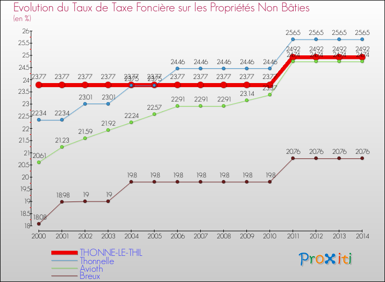 Evolution du taux de la taxe foncière sur les immeubles et terrains non batis pour THONNE-LE-THIL et les communes proches de 2000 à 2014 Comparaison des taux de la taxe foncière sur les immeubles et terrains non batis pour THONNE-LE-THIL et les communes voisines de 2000 à 2014