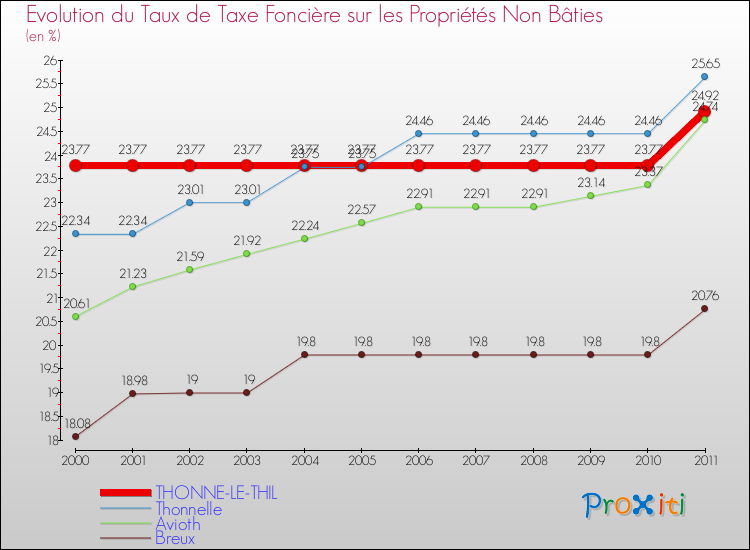 Evolution du taux de la taxe foncière sur les immeubles et terrains non batis pour THONNE-LE-THIL et les communes proches Comparaison des taux de la taxe foncière sur les immeubles et terrains non batis pour THONNE-LE-THIL et les communes voisines