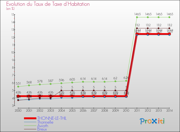 Evolution du taux de la taxe d'habitation pour THONNE-LE-THIL et les communes proches de 2000 à 2014 Comparaison des taux de la taxe d'habitation pour THONNE-LE-THIL et les communes voisines de 2000 à 2014