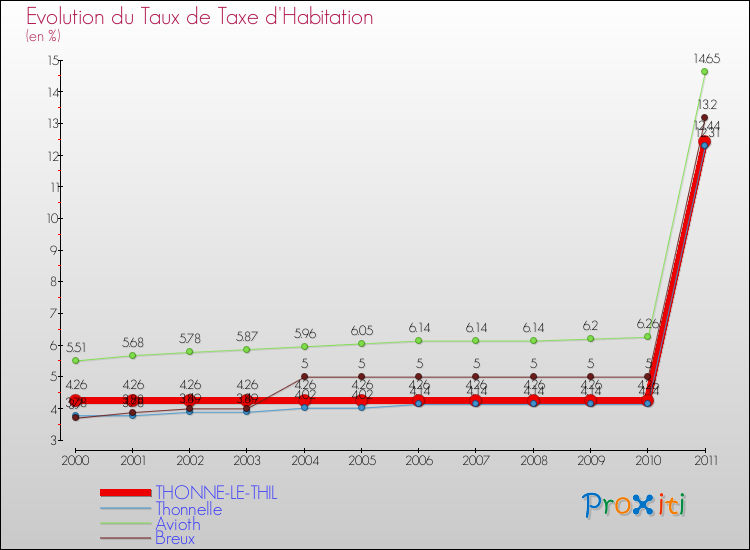 Evolution du taux de la taxe d'habitation pour THONNE-LE-THIL et les communes proches Comparaison des taux de la taxe d'habitation pour THONNE-LE-THIL et les communes voisines