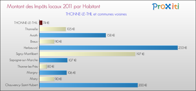 Montant des impôts locaux par Habitant pour THONNE-LE-THIL et les communes proches Comparaison des impôts locaux par habitant pour THONNE-LE-THIL et les communes voisines