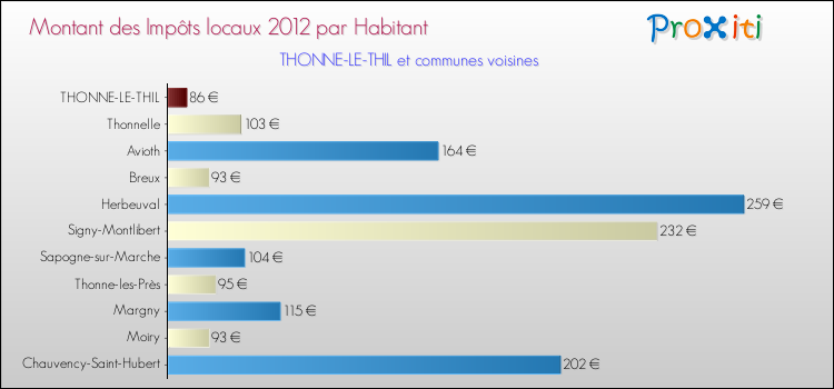 Montant des impôts locaux par Habitant pour THONNE-LE-THIL et les communes proches Comparaison des impôts locaux par habitant pour THONNE-LE-THIL et les communes voisines