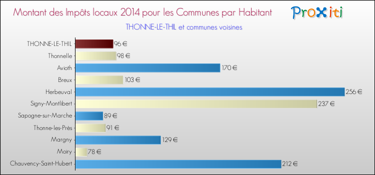 Montant des impôts locaux par Habitant pour THONNE-LE-THIL et les communes proches en 2014 Comparaison des impôts locaux par habitant pour THONNE-LE-THIL et les communes voisines en 2014