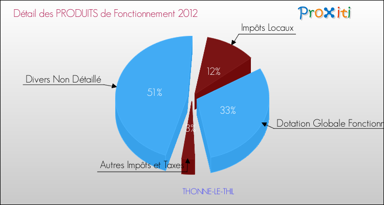 Décomposition du Budget de Fonctionnement 2012 de la commune de THONNE-LE-THIL Budget de Fonctionnement 2012 pour la commune de THONNE-LE-THIL