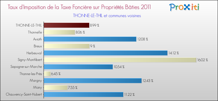 Taux d'imposition de la taxe foncière sur le bati 2011 pour THONNE-LE-THIL et les communes proches Comparaison des taux d'imposition de la taxe foncière sur le bati 2011 pour THONNE-LE-THIL et les communes voisines