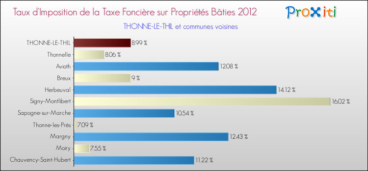 Taux d'imposition de la taxe foncière sur le bati 2012 pour THONNE-LE-THIL et les communes proches Comparaison des taux d'imposition de la taxe foncière sur le bati 2012 pour THONNE-LE-THIL et les communes voisines