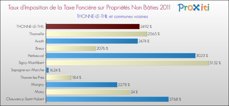 Taux d'imposition de la taxe foncière sur les immeubles et terrains non batis 2011 pour THONNE-LE-THIL et les communes proches Comparaison des taux d'imposition de la taxe foncière sur les immeubles et terrains non batis 2011 pour THONNE-LE-THIL et les communes voisines