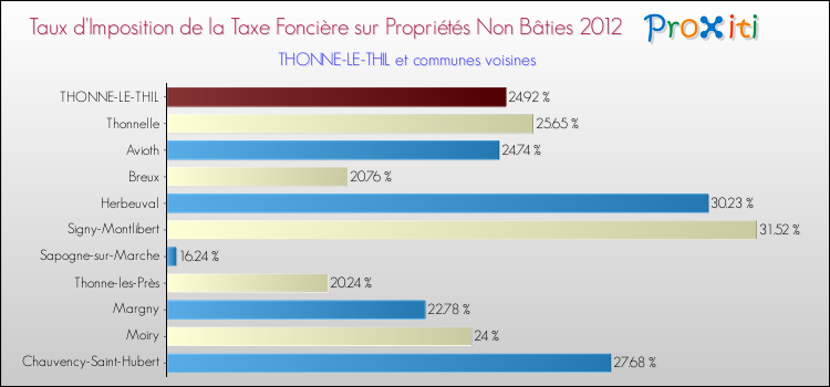 Taux d'imposition de la taxe foncière sur les immeubles et terrains non batis 2012 pour THONNE-LE-THIL et les communes proches Comparaison des taux d'imposition de la taxe foncière sur les immeubles et terrains non batis 2012 pour THONNE-LE-THIL et les communes voisines