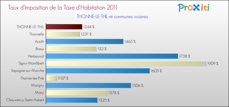 Taux d'imposition de la taxe d'habitation 2011 pour THONNE-LE-THIL et les communes proches Comparaison des taux d'imposition de la taxe d'habitation 2011 pour THONNE-LE-THIL et les communes voisines