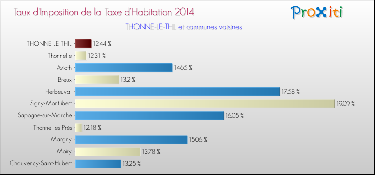 Taux d'imposition de la taxe d'habitation 2014 pour THONNE-LE-THIL et les communes proches Comparaison des taux d'imposition de la taxe d'habitation 2014 pour THONNE-LE-THIL et les communes voisines