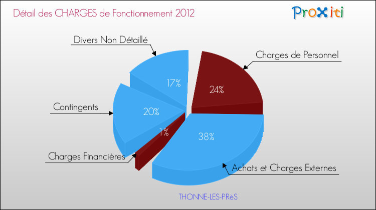 Décomposition des Charges de Fonctionnement 2012 de la commune de THONNE-LES-PRèS Charges de Fonctionnement 2012 pour la commune de THONNE-LES-PRèS