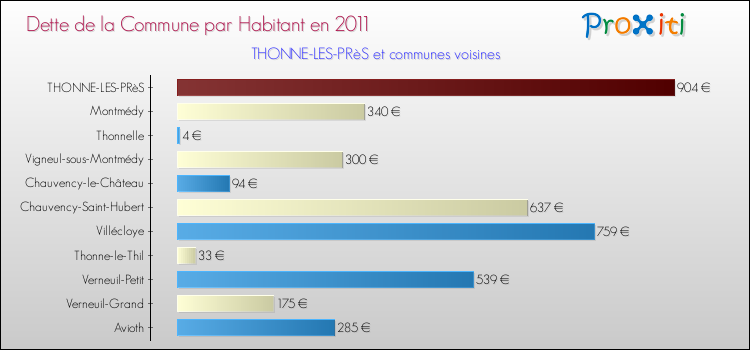 Dette par habitant de la commune en 2011 pour THONNE-LES-PRèS et les communes proches Comparaison de la dette par habitant de la commune en 2011 pour THONNE-LES-PRèS et les communes voisines
