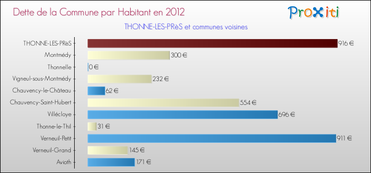 Dette par habitant de la commune en 2012 pour THONNE-LES-PRèS et les communes proches Comparaison de la dette par habitant de la commune en 2012 pour THONNE-LES-PRèS et les communes voisines
